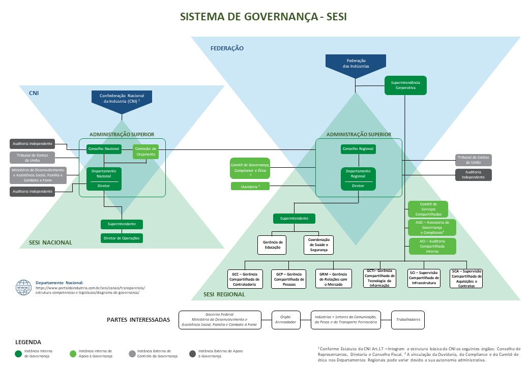 Diagrama de Governança do SESI Sergipe